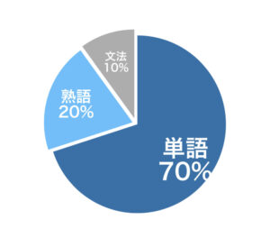 英語学習の割合（円グラフ）